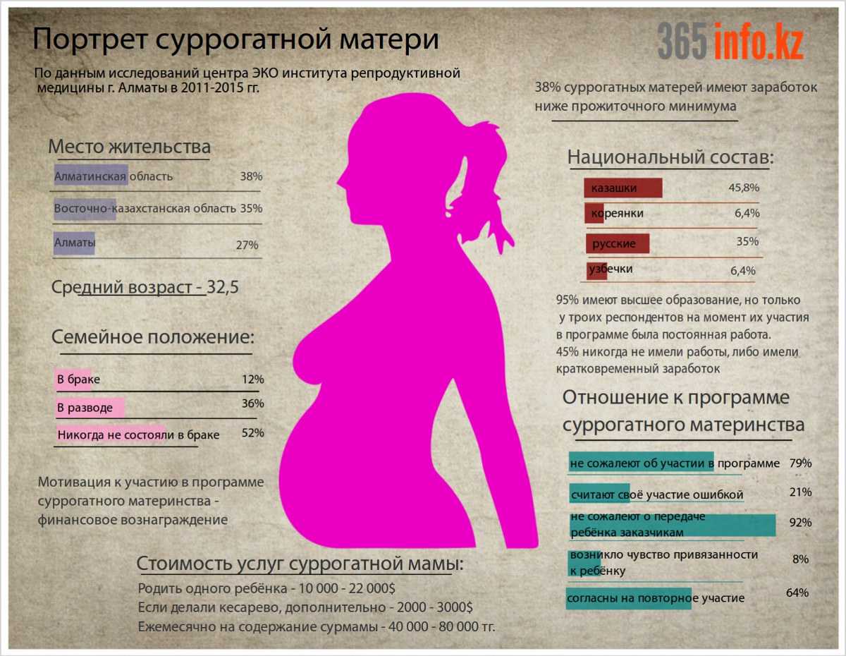 Суррогатное материнство цена суррогатной матери вмоскве