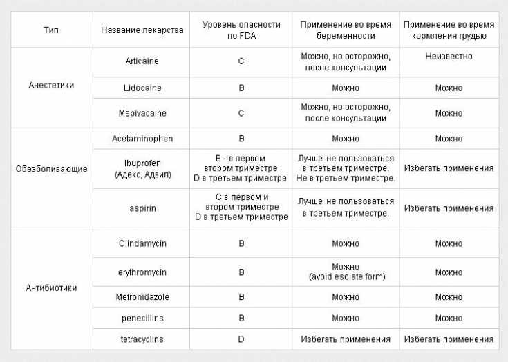 Парацетамол при зубной боли при беременности, но-шпа и другие обезболивающие на разных сроках