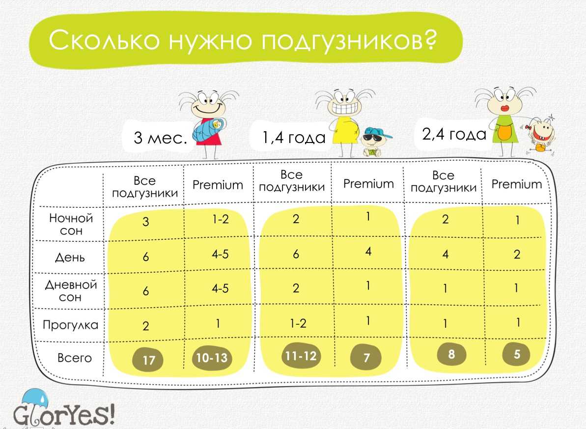 Сколько детей до лета. Расход подгузников для новорожденных по месяцам. Сколько нужно подгузников в месяц. Сколько памперсов нужно на месяц. Сколько памперсов нужно новорожденному в день.