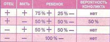 Ребенок 4 отрицательная. Резус конфликт 1 положительная и 3 отрицательная. Резус конфликт при беременности таблица. Резус фактор конфликт таблица. Совместимости групп крови резус конфликтная.