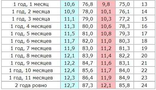 Вес и рост ребенка: таблица соотношения роста, веса и возраста ребенка по месяцам и годам, нормы воз для детей / mama66.ru