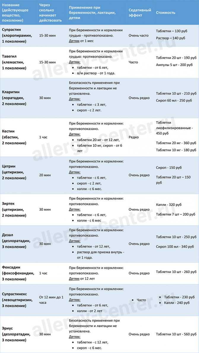 Антигистаминные препараты при беременности: какие можно, в каком триместре, советы и рекомендации