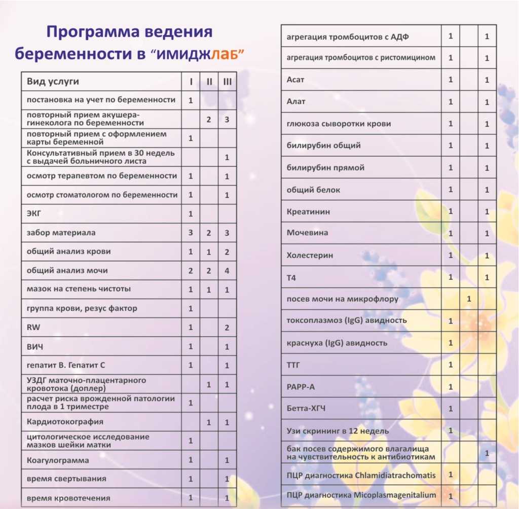 Анализы при беременности: список по неделям, когда и какие сдают в 1, 2 и 3 триместре / mama66.ru