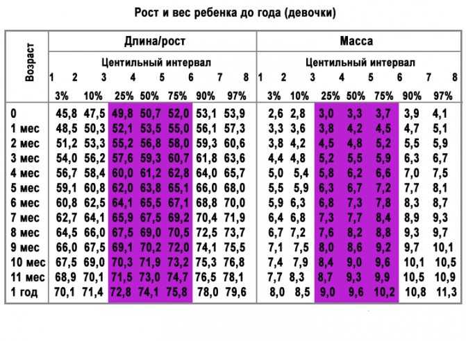 Таблица соответствия роста, веса и возраста у детей. нормы роста и веса у девочек и мальчиков по годам