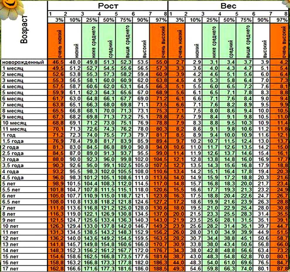 Вес и рост ребенка: таблица соотношения роста, веса и возраста ребенка по месяцам и годам, нормы воз для детей / mama66.ru