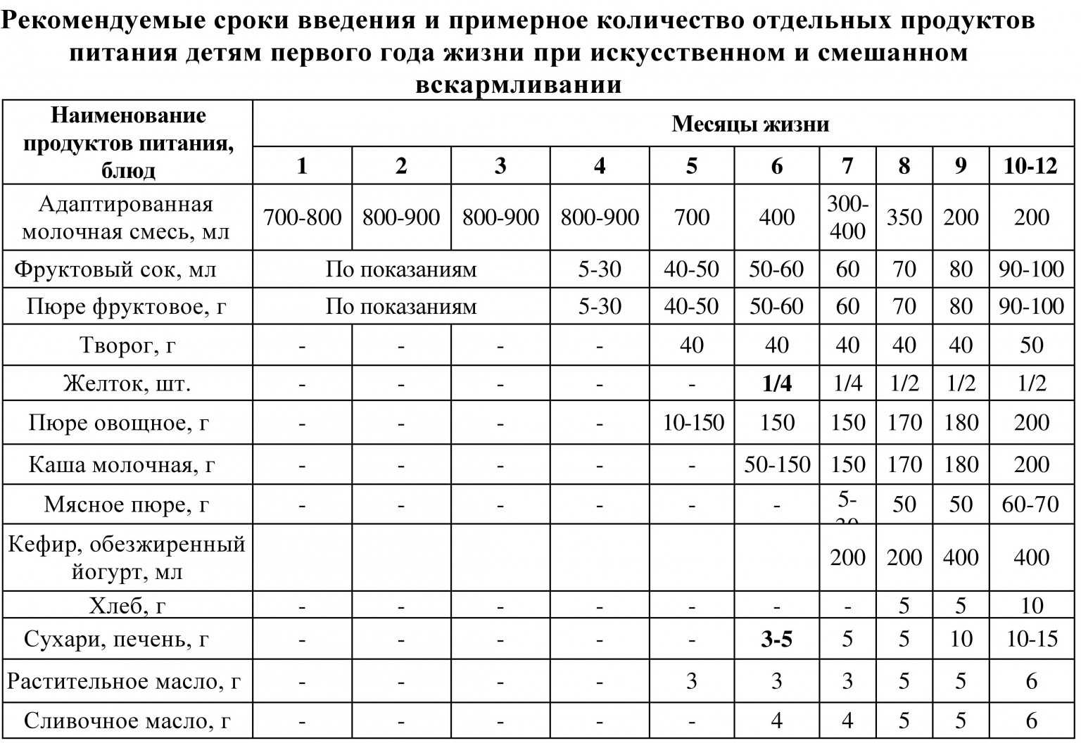 Схема прикорма на гв