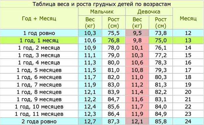 Возрастные таблицы роста и веса детей: соотношение параметров ребенка по годам