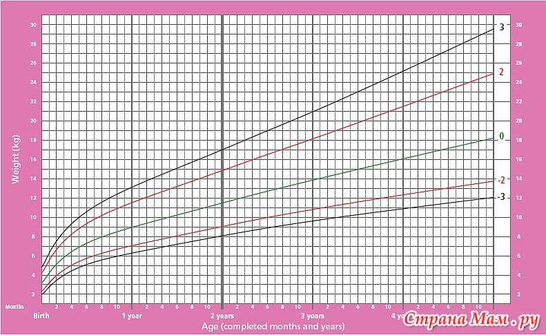 Таблица изменения роста и веса ребенка от 1 года до 3 лет
