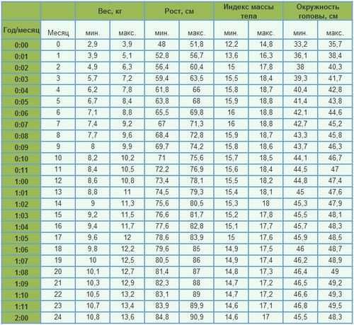 Таблица нормы роста и веса детей до 17 лет по годам (воз)