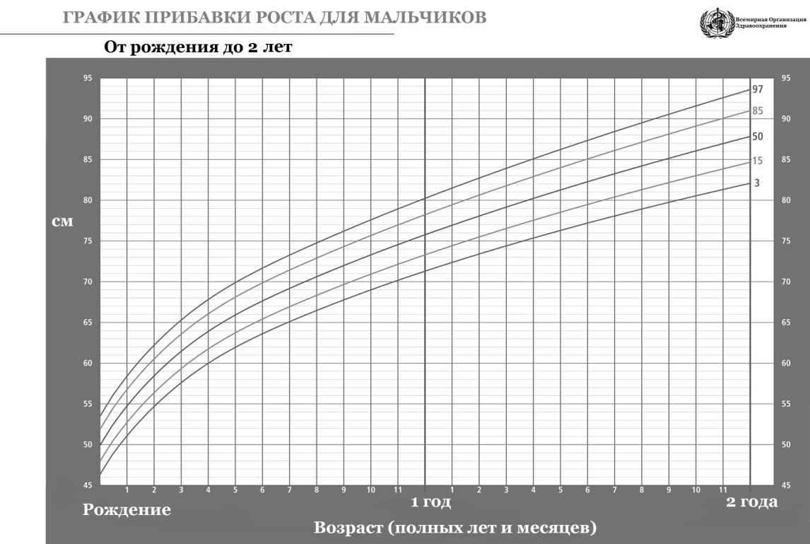 Photos РОСТ ПО МЕСЯЦАМ ВОЗ