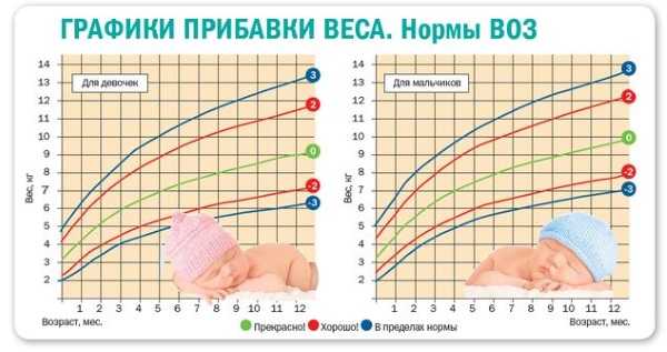 Вес ребенка при рождении: нормы и отклонения - новорожденный. ребенок до года