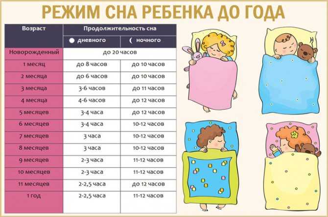 Ребёнок и сон: сколько должен спать ребёнок в 1 год