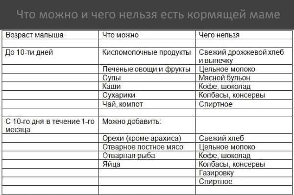 Можно ли есть бананы в первый месяц грудного вскармливания малыша, какие и сколько?