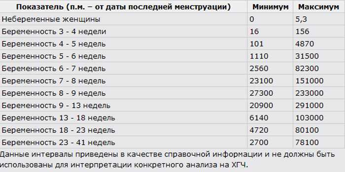 Таблица хгч по дням после эко (дпп пятидневок и трехдневок) - kardiobit.ru