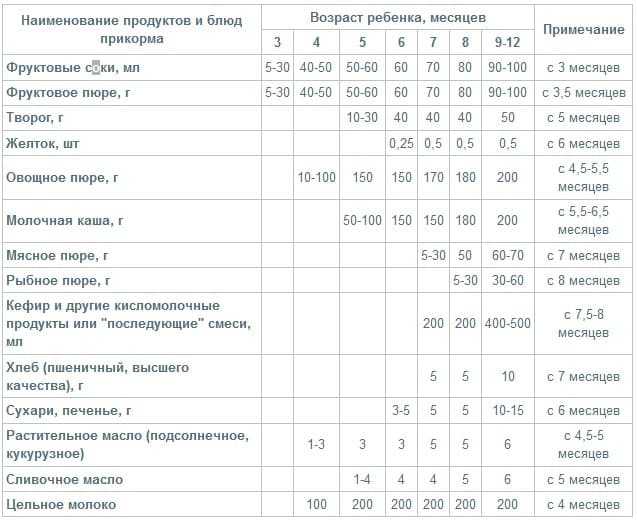 Прикорм малыша в 4 месяца схема. Схема прикорма ребенка с 4 месяцев. Таблица ввода прикорма с 4 месяцев. Таблица по введению прикорма с 4 месяцев.