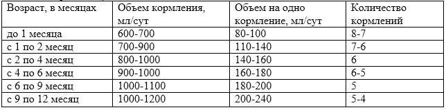 Схема перехода на новую смесь при искусственном вскармливании