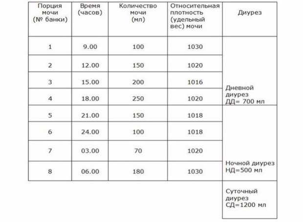 Сколько мочи в норме должно выделяться в сутки - kardiobit.ru