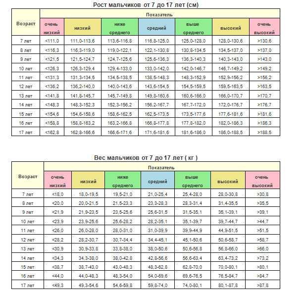 Рост мальчика по годам таблица