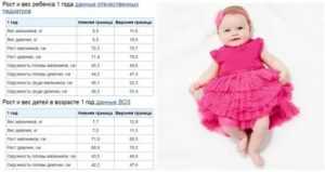 Калькулятор нормы веса и роста ребёнка с рождения до совершеннолетия