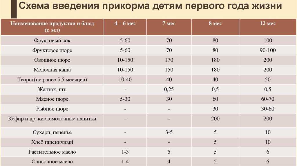 Схема введения продуктов детям первого года жизни