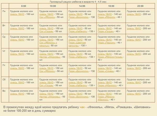 Режим дня 4 месяца на грудном вскармливании. Рацион ребёнка в 4 месяца на искусственном вскармливании. Меню кормления ребенка 4 месяцев на искусственном вскармливании. Режим кормления ребенка в 4 месяца на искусственном вскармливании. Рацион малыша в 4 месяца на искусственном вскармливании.