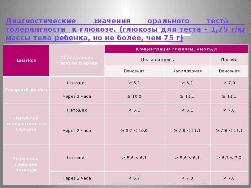 Толерантность к глюкозе при беременности когда заинтересованы ли врачи