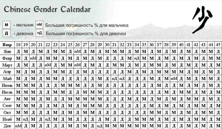 Как зачать и родить девочку с первого раза: рассчитать пол по овуляции, календарю