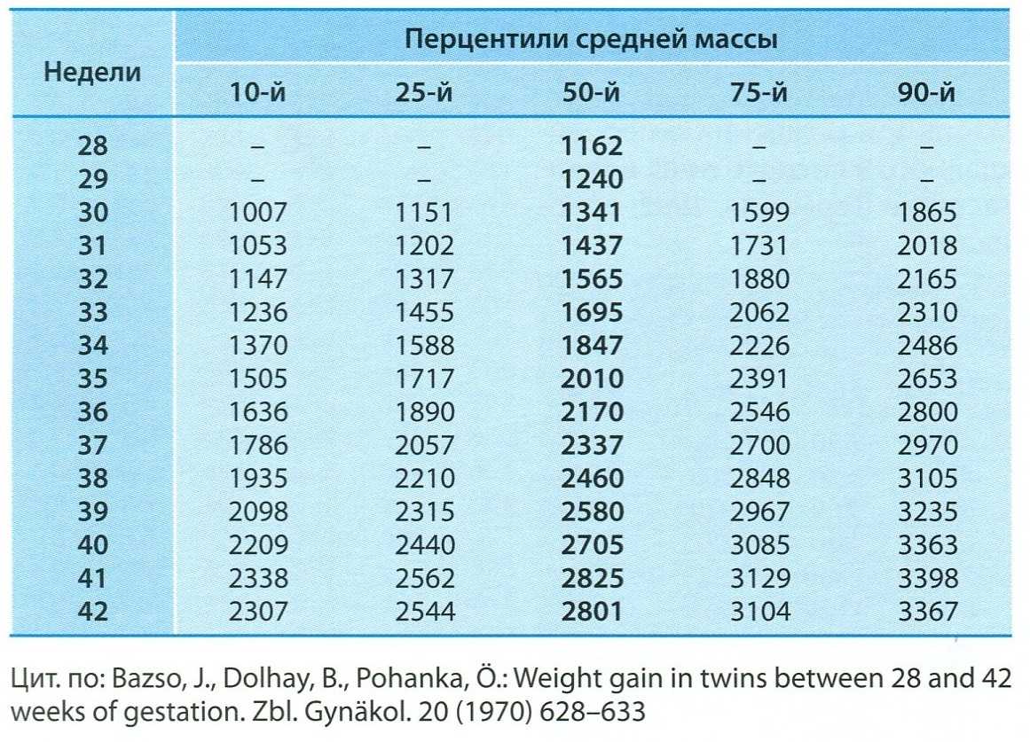 Вес плода по неделям беременности: норма для ребенка в таблице, показатель для двойни, как рассчитать
