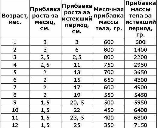 Схема прибавки веса у детей до года