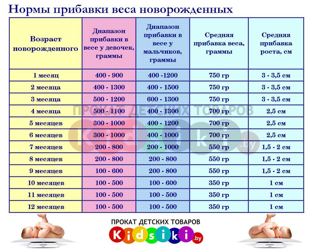 Таблица роста и веса ребенка. норма для мальчиков, девочек по месяцам до года, от 1 до 14 лет