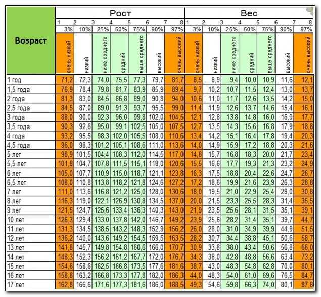 Таблица веса ребенка мальчика