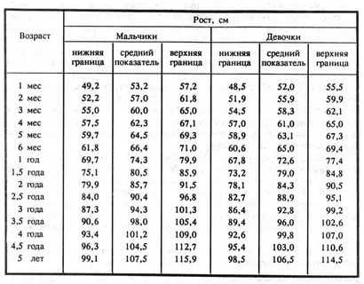 Таблица нормы роста и веса детей до 17 лет по годам, месяцам по данным воз