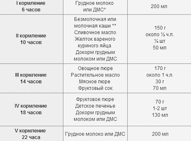 Рацион питания ребенка в 1 год: меню на неделю, чем кормить детей в 12 месяцев / mama66.ru