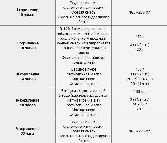 Прикорм по комаровскому по месяцам, таблица введений / mama66.ru
